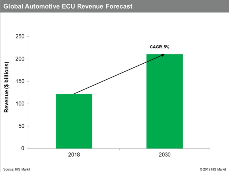 Number of automotive ECUs continues to rise