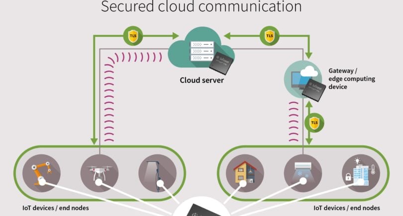Higher security and performance for cloud-connected devices