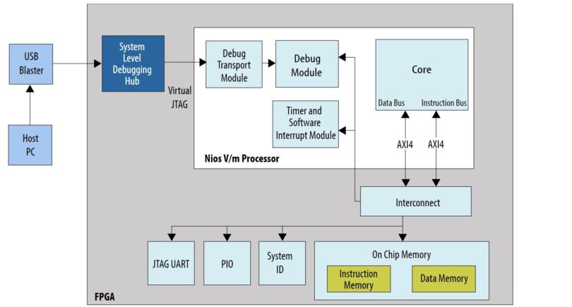 Intel backs RISC-V for Nios FPGA processor