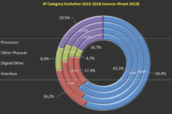 ARM, MIPS, Imagination lose IP market share