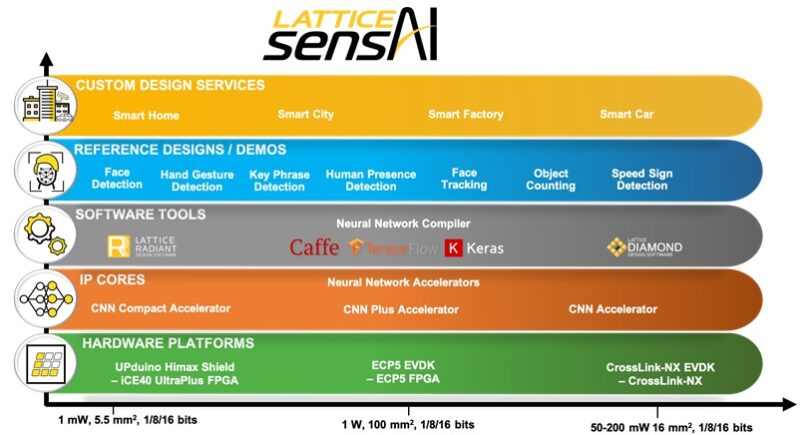 sensAI 3.0 solutions stack doubles performance, cuts power