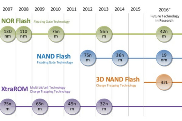 Macronix debuts automotive NAND flash