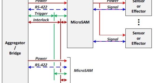PICMG ratifies MicroSAM module format for smart sensors