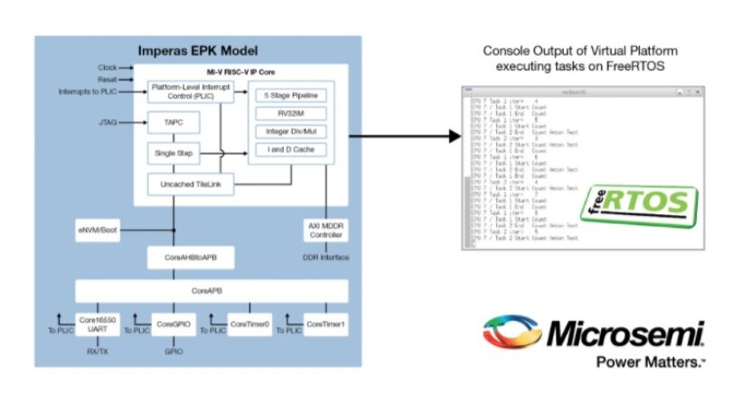 Microsemi and Imperas Launch Extendable Platform Kit for MRISC-V Soft CPUs