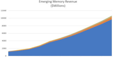 PCM, MRAM set to dominate emerging memory market