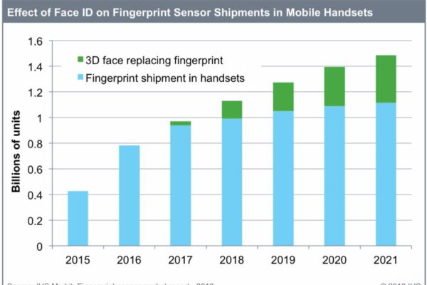 Standalone fingerprint sensors have peaked in smartphones, says IHS Markit