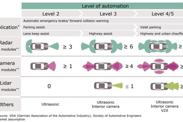 Processing power in autonomous vehicles