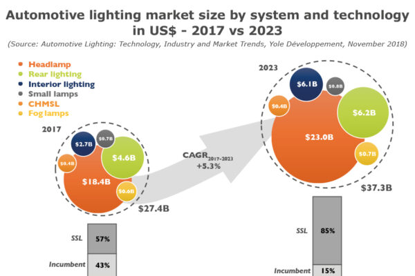 Thwarting LED cost erosion, high-value automotive sector is driving revenue growth