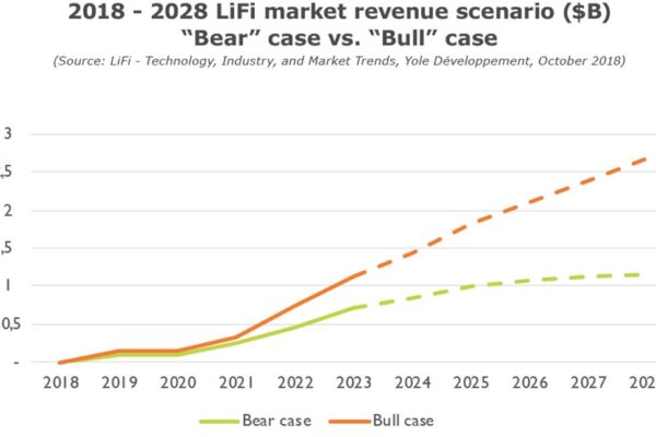 LiFi’s ecosystem to grow at 53% CAGR from 2021 to 2023, says Yole