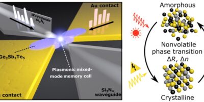 PCM memory is programmable by photons and electrons