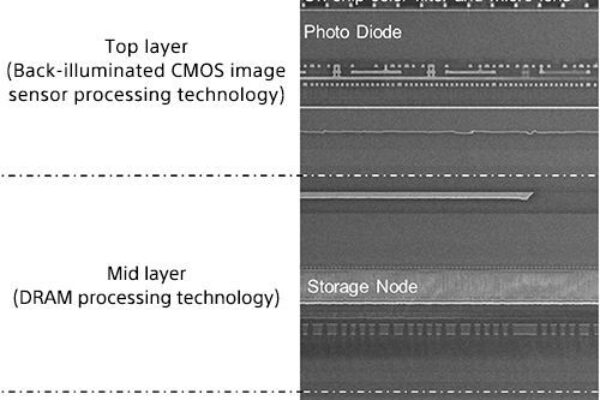 Sony stacks CMOS image sensor with DRAM: full HD readout at 1000fps
