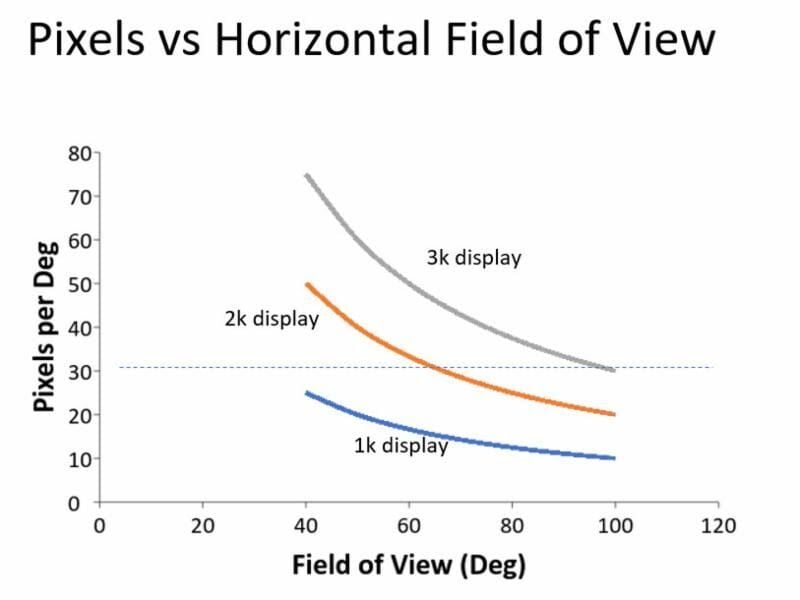 VR headset design: Time to rethink pixel density vs wider FOV?