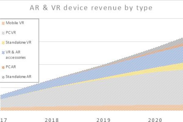 Augmented, virtual, annotated, mixed… A “$37 Billion reality” by 2027
