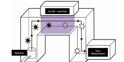 UV-C LED triples radiant flux density for Covid-19 disinfection