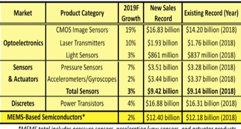 Opto, sensors chip markets are at record highs