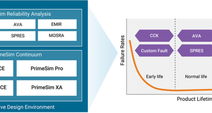 Machine learning boost for complex chip and package reliability analysis