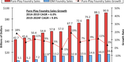 Pure-play foundry market to show 19% growth