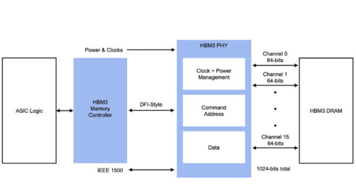 Rambus offers HBM3-ready memory interface IP