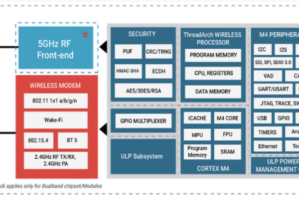 Redpine touts test results of its multi-protocol IoT SoCs