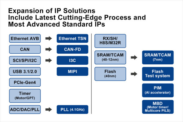 Renesas expands IP license offering