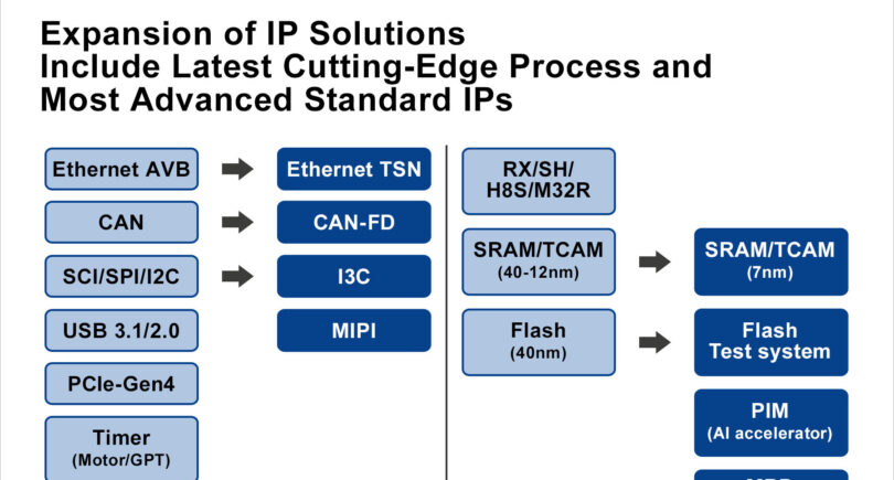 Renesas expands IP license offering
