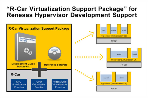Virtualization software package clears the route to connected car devices