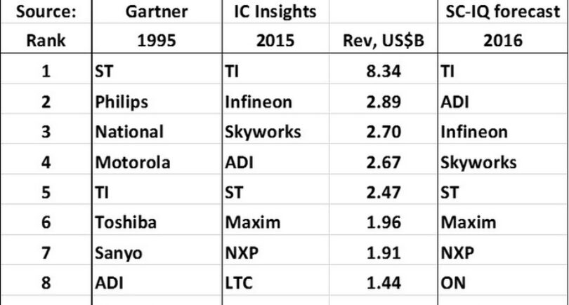 Acquisitions impact power IC vendor rankings