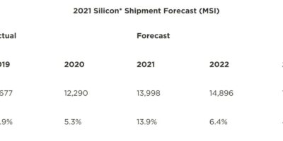 Silicon wafer shipment in record high