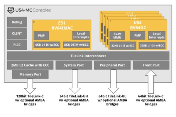 SiFive launches Linux-ready RISC-V quad-core processor