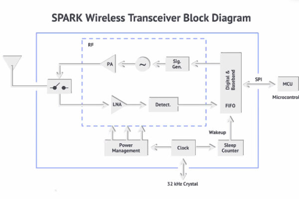 Low-power, short range UWB wireless transceivers
