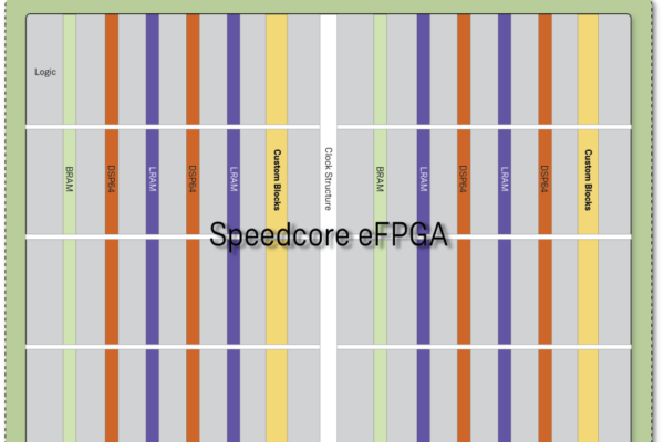 16nm FinFET+ Speedcore eFPGA technology validated for production