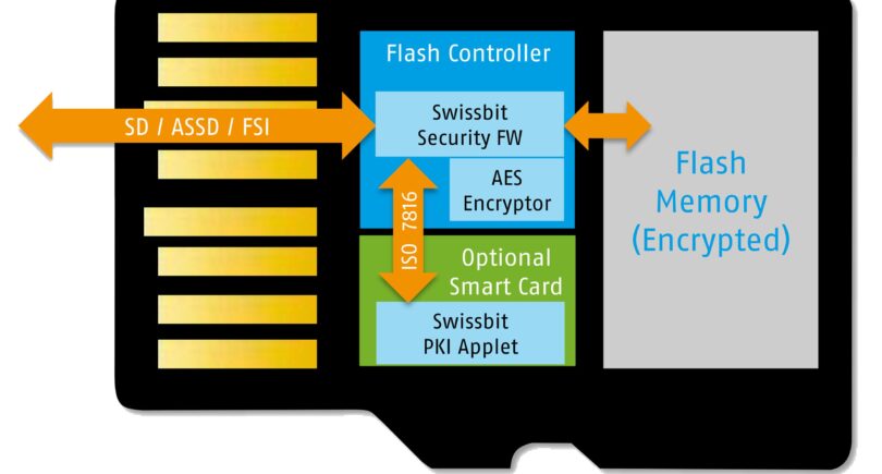 Memory card based security solutions for IIoT devices