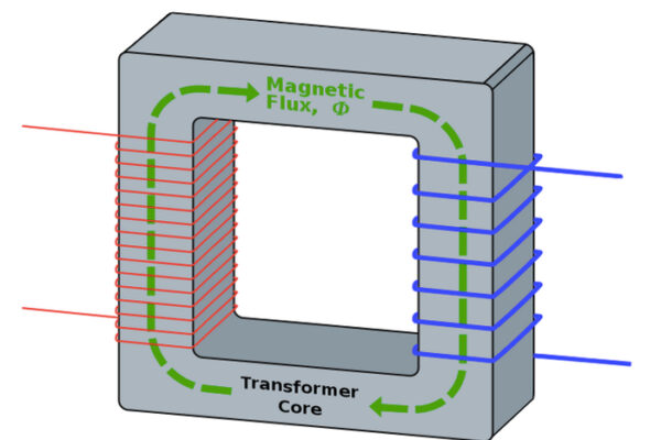 The basics of magnetic components for power