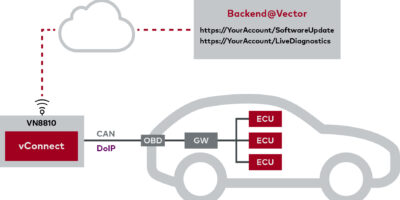 vConnect OTA solution for vehicles
