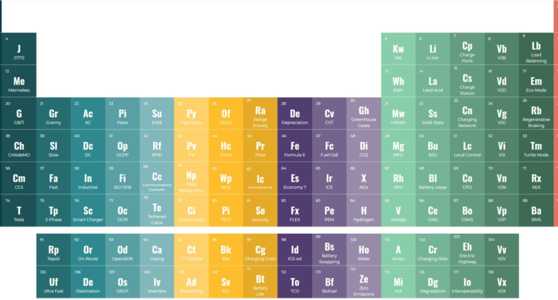 ‘Periodic Table’ to de-mystify EV terms