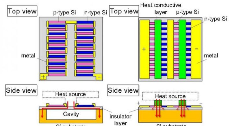 Thermoelectric generator powers IoT nodes from a five degree temperature difference