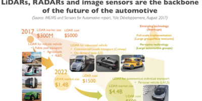 Lidar to grow strongly in automotive sensor market