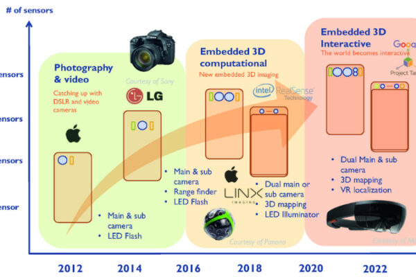 CMOS image sensor market finds growth in new applications